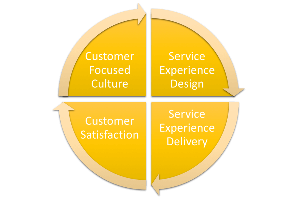 Customer focus